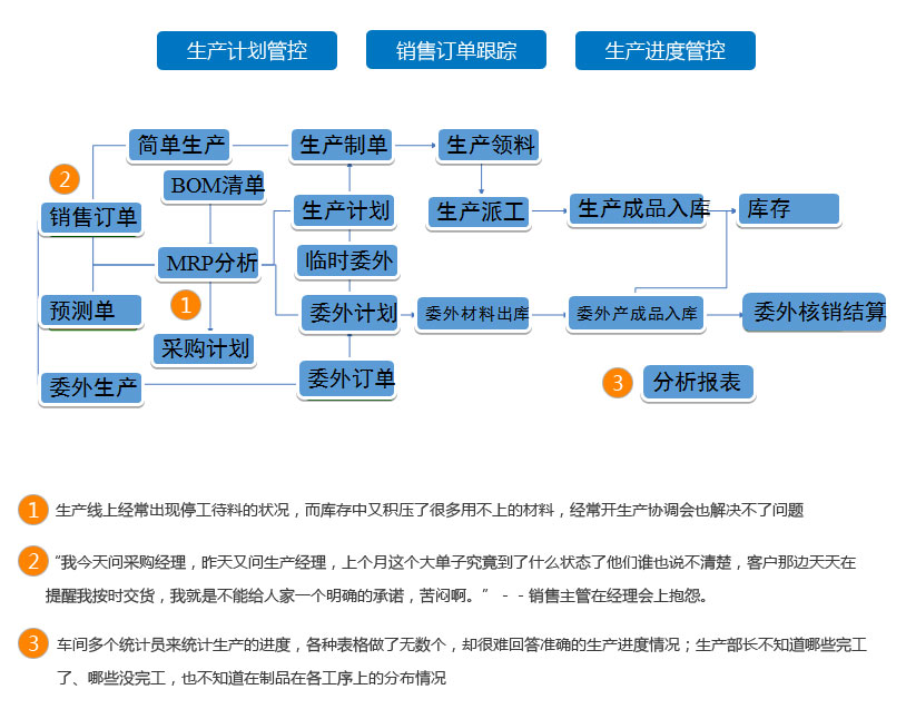 生产线上经常出现停工待料的状况，而库存中又积压了很多用不上的材料，经常开生产协调会也解决不了问题
“我今天问采购经理，昨天又问生产经理，上个月这个大单子究竟到了什么状态了他们谁也说不清楚，客户那边天天在提醒我按时交货，我就是不能给人家一个明确的承诺，苦闷啊。”－－销售主管在经理会上抱怨。
车间多个统计员来统计生产的进度，各种表格做了无数个，却很难回答准确的生产进度情况；生产部长不知道哪些完工了、哪些没完工，也不知道在制品在各工序上的分布情况
