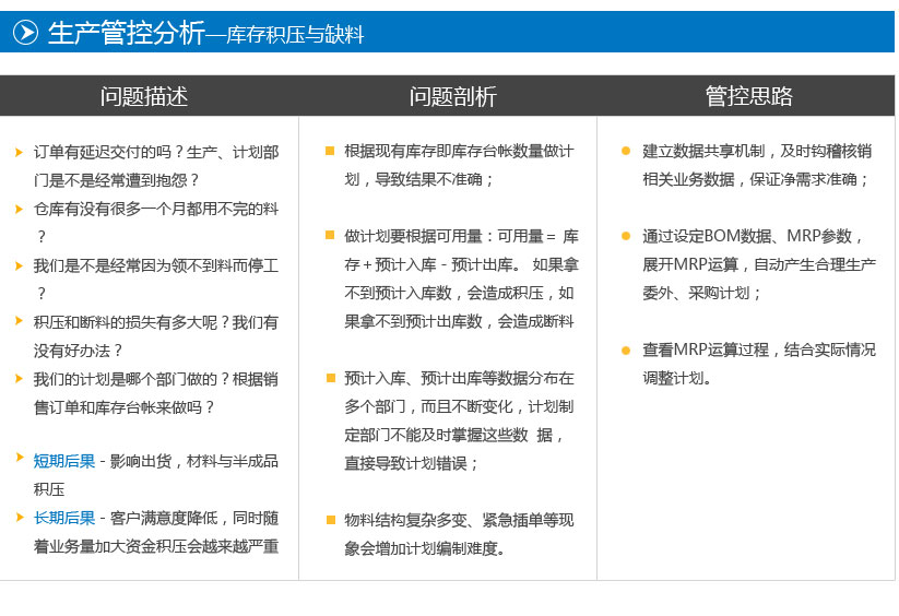 订单有延迟交付的吗？生产、计划部门是不是经常遭到抱怨？
仓库有没有很多一个月都用不完的料？
我们是不是经常因为领不到料而停工？
积压和断料的损失有多大呢？我们有没有好办法？
我们的计划是哪个部门做的？根据销售订单和库存台帐来做吗？
短期后果－影响出货，材料与半成品积压
长期后果－客户满意度降低，同时随着业务量加大资金积压会越来越严重
根据现有库存即库存台帐数量做计划，导致结果不准确；

做计划要根据可用量：可用量＝ 库存＋预计入库－预计出库。 如果拿不到预计入库数，会造成积压，如果拿不到预计出库数，会造成断料；

预计入库、预计出库等数据分布在多个部门，而且不断变化，计划制定部门不能及时掌握这些数  据，直接导致计划错误；

物料结构复杂多变、紧急插单等现象会增加计划编制难度。
建立数据共享机制，及时钩稽核销相关业务数据，保证净需求准确；

通过设定BOM数据、MRP参数，展开MRP运算，自动产生合理生产委外、采购计划；

查看MRP运算过程，结合实际情况调整计划。
