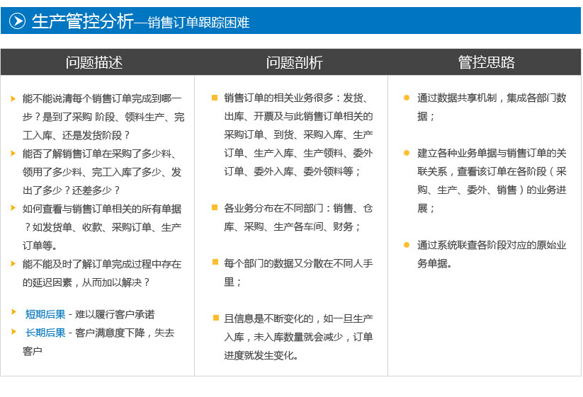 能不能说清每个销售订单完成到哪一步？是到了采购 阶段、领料生产、完工入库、还是发货阶段？
能否了解销售订单在采购了多少料、领用了多少料、完工入库了多少、发出了多少？还差多少？
如何查看与销售订单相关的所有单据？如发货单、收款、采购订单、生产订单等。
能不能及时了解订单完成过程中存在的延迟因素，从而加以解决？
 短期后果－难以履行客户承诺
 长期后果－客户满意度下降，失去客户
销售订单的相关业务很多：发货、出库、开票及与此销售订单相关的采购订单、到货、采购入库、生产订单、生产入库、生产领料、委外订单、委外入库、委外领料等；
各业务分布在不同部门：销售、仓库、采购、生产各车间、财务；
每个部门的数据又分散在不同人手里；
且信息是不断变化的，如一旦生产入库，未入库数量就会减少，订单进度就发生变化。
通过数据共享机制，集成各部门数据；
建立各种业务单据与销售订单的关联关系，查看该订单在各阶段（采购、生产、委外、销售）的业务进展；
通过系统联查各阶段对应的原始业务单据。
