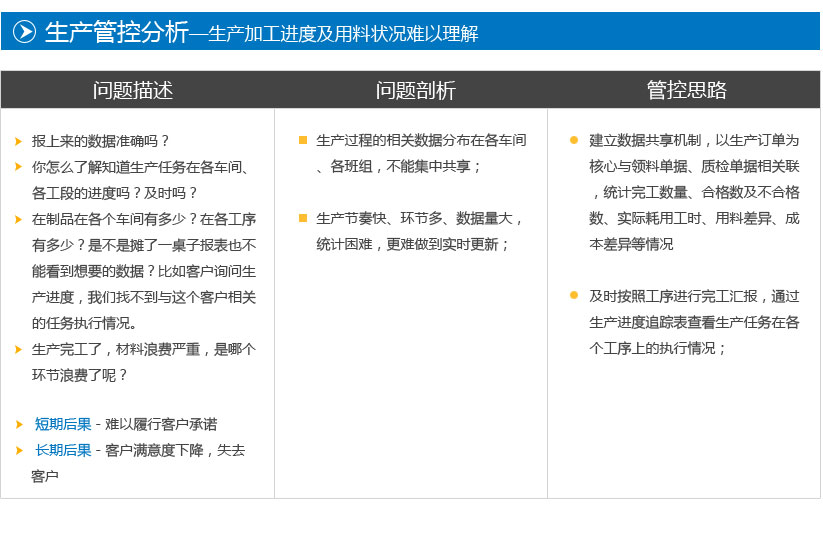 报上来的数据准确吗？
你怎么了解知道生产任务在各车间、各工段的进度吗？及时吗？
在制品在各个车间有多少？在各工序有多少？是不是摊了一桌子报表也不能看到想要的数据？比如客户询问生产进度，我们找不到与这个客户相关的任务执行情况。
生产完工了，材料浪费严重，是哪个环节浪费了呢？
短期后果-影响生产进度安排
长期后果-时间、物资、人工浪费，影响订单交付
生产过程的相关数据分布在各车间、各班组，不能集中共享；
生产节奏快、环节多、数据量大，统计困难，更难做到实时更新；
建立数据共享机制，以生产订单为核心与领料单据、质检单据相关联，统计完工数量、合格数及不合格数、实际耗用工时、用料差异、成本差异等情况
及时按照工序进行完工汇报，通过生产进度追踪表查看生产任务在各个工序上的执行情况；
