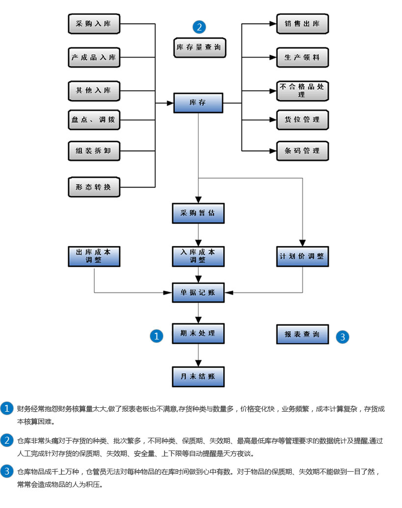 财务经常抱怨财务核算量太大,做了报表老板也不满意,存货种类与数量多，价格变化快，业务频繁，成本计算复杂，存货成本核算困难
仓库非常头痛对于存货的种类、批次繁多，不同种类、保质期、失效期、最高最低库存等管理要求的数据统计及提醒,通过人工完成针对存货的保质期、失效期、安全量、上下限等自动提醒是天方夜谈
仓库物品成千上万种，仓管员无法对每种物品的在库时间做到心中有数。对于物品的保质期、失效期不能做到一目了然，常常会造成物品的人为积压
