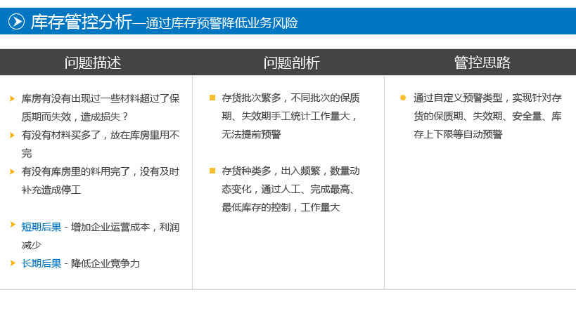 库房有没有出现过一些材料超过了保质期而失效，造成损失？
有没有材料买多了，放在库房里用不完
有没有库房里的料用完了，没有及时补充造成停工
短期后果－增加企业运营成本，利润减少
长期后果－降低企业竞争力
存货批次繁多，不同批次的保质 期、失效期手工统计工作量大， 无法提前预警
存货种类多，出入频繁，数量动态变化，通过人工、完成最高、最低库存的控制，工作量大
通过自定义预警类型，实现针对存 货的保质期、失效期、安全量、库存上下限等自动预警
