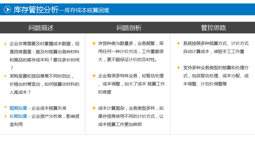 企业非常需要及时掌握成本数据，但是困难重重：能及时核算出各种材料和商品的库存成本吗？要花多长时间？
采购发票和货品常常不同时到达，   价格也时常变动，如何核算出材料的入库成本？
短期后果－企业成本核算失准
长期后果－企业资产分析难，影响资金利用
存货种类与数量多，业务频繁，采用任何一种计价方法，工作量都很大，更不能保证计价的及时性。
企业有很多特殊业务，如暂估处理、成本调整，加大了成本 核算工作的难度
成本计算复杂，业务类型多样，如果存货再使用不同的计价方式，让成本核算工作更加麻烦
系统按照多种核算方式、计价方式自动计算成本，减轻手工工作量
支持多种业务类型的核算和处理方式，包括暂估处理、成本分配、成本调整、计划价调整等
