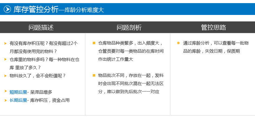 有没有库存积压呢？有没有超过2个月都没有使用完的物料？
仓库里的物料多吗？每一种物料在仓库 里放了多久？
物料放久了，会不会贬值呢？

短期后果- 呆滞品增多
 长期后果- 库存积压，资金占用
仓库物品种类繁多，出入频度大，仓管员要对每一类物品的在库时间作出统计工作量大
物品批次不同，存放在一起，发料时会出现不同批次混在一起无法区分，难以做到先后批次一一对应
通过库龄分析，可以查看每一批物品的库龄，失效日期，保质期
