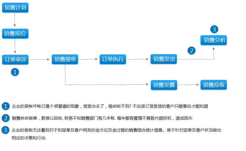 企业跑得快，全靠销售带。20%的大客户，为公司创造了80%的利润来源。寻找新客户的同时，不断丧失老客户！客户关系的重要性，已经不再是简单的买主和主顾的关系，让客户真正的体验服务，并且保持忠诚度，才能保持公司的竞争力，更好的促进销售。